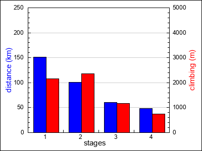 stages