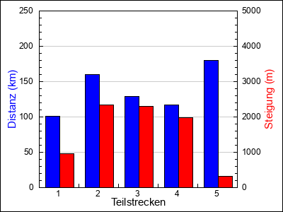 Teilstrecken