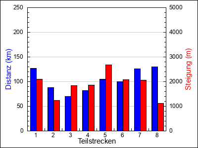 Teilstrecken