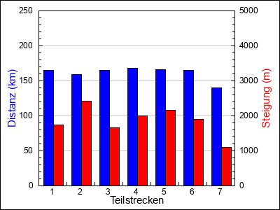 Teilstrecken
