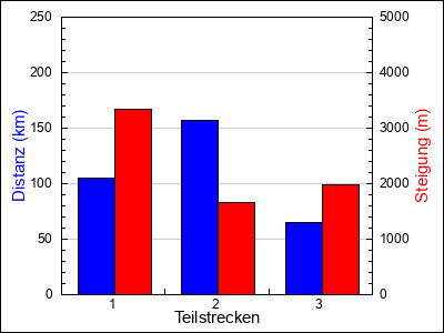 Teilstrecken