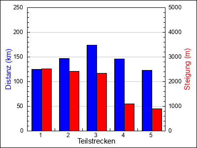Teilstrecken