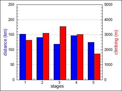 stages