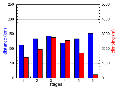 stages