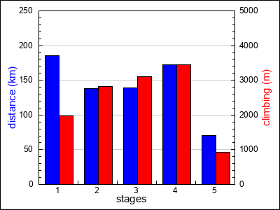 stages