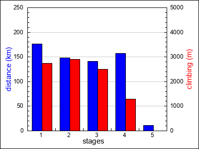 stages