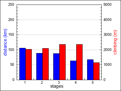 stages